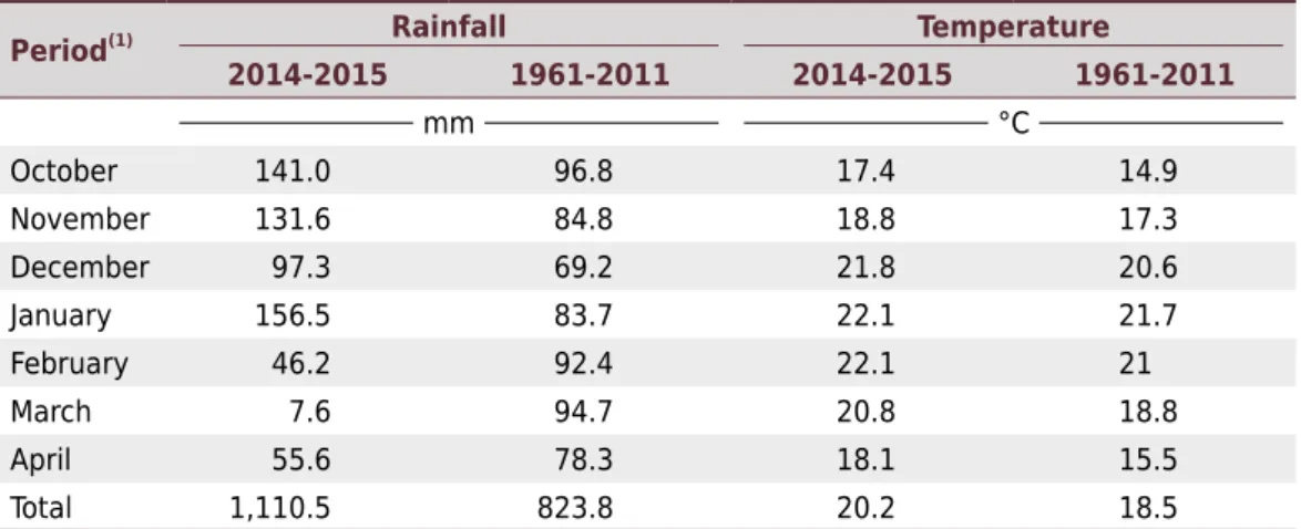 Table 4. Monthly weather values during the period studied 