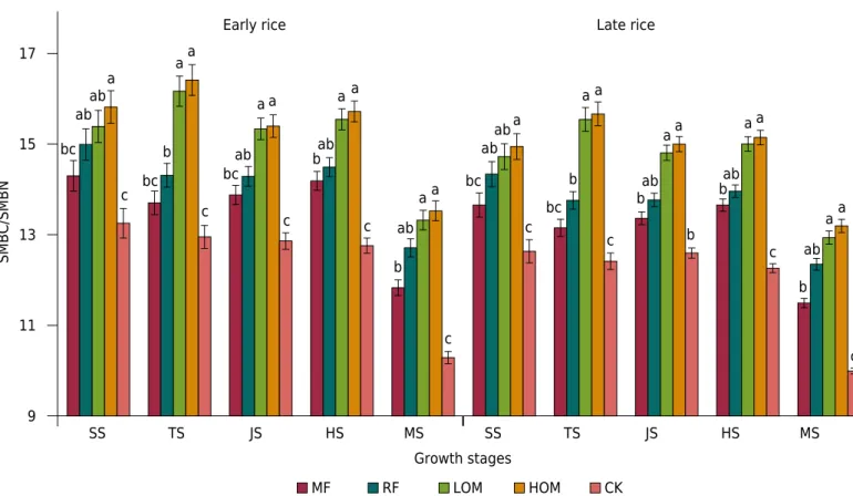 Figure 4. Effects of different long-term fertilization treatments on soil microbial biomass carbon and nitrogen ratio in a paddy field at main  rice growth stages
