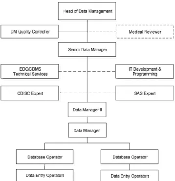 Figure 2- Data Management Unit Organogram (2) 