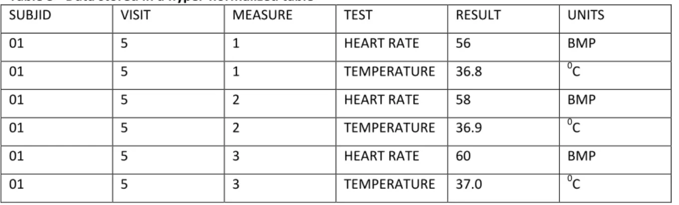 Table 3 - Data stored in a hyper-normalized table 