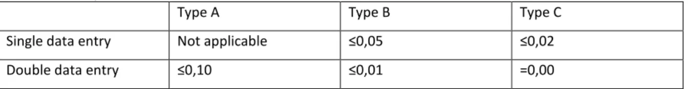 Table 4 - Acceptable error rates 
