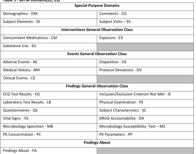 Table 5 - SDTM Domains(22, 23) 