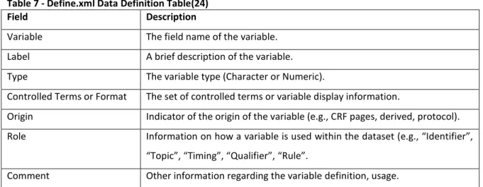 Table 7 - Define.xml Data Definition Table(24) 