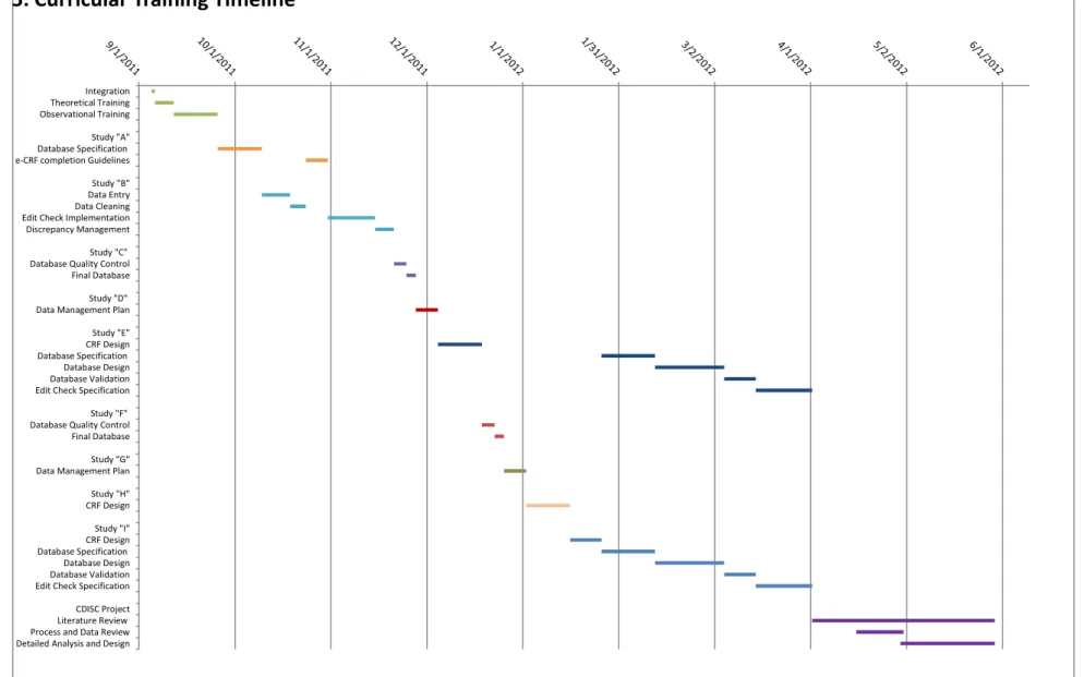 Figure 5 - Curricular Training Timeline