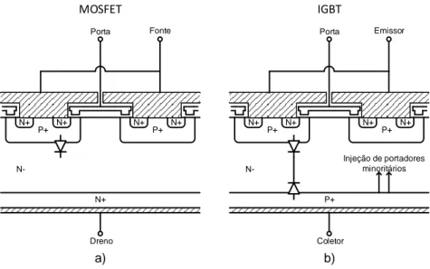 Figura  2.1 - a) Estrutura físic a de um MOSFET  [1]. b) Estrutura físic a de um IGBT 