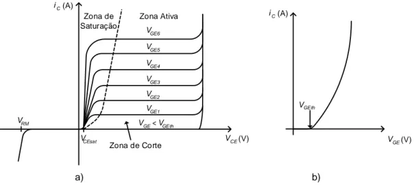 Figura 2.4 - a) C arac terístic a I C (V CE ) de um IG BT simétric o. b) C arac terístic a de transf erênc ia  I C (V GE ) de  um trans ístor IG BT