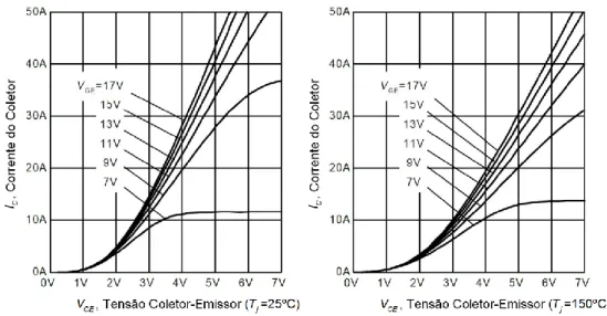 Figura 3.9 - As c urvas c aracterístic as  do IGBT SKW 15N120 para as temperaturas  de 25ºC e de 150ºC   [5]
