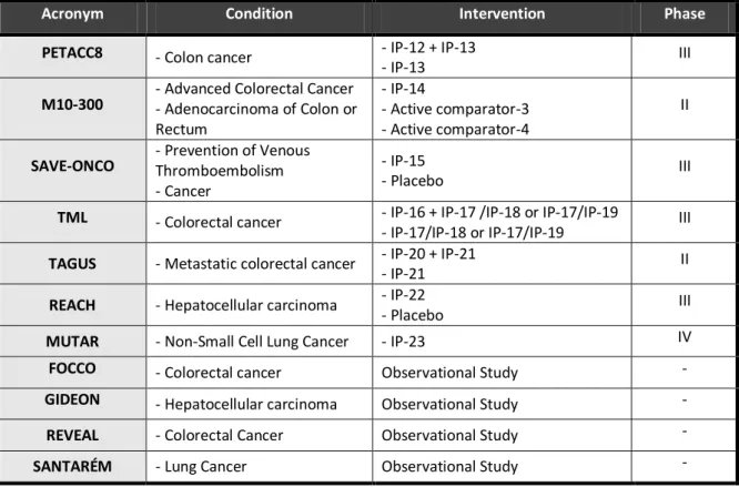 Table  6.  Clinical  trials  and  observational  studies  followed  in  the  oncology  department:  study  acronym,  therapeutic indication, study intervention and study phase