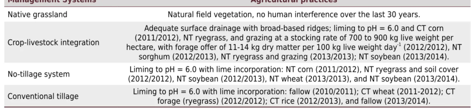 Table 1.  Agricultural practices applied under different management systems, on a typic eutrophic Albaqualf -  Planossolo háplico  eutrófico  in the south of Brazil