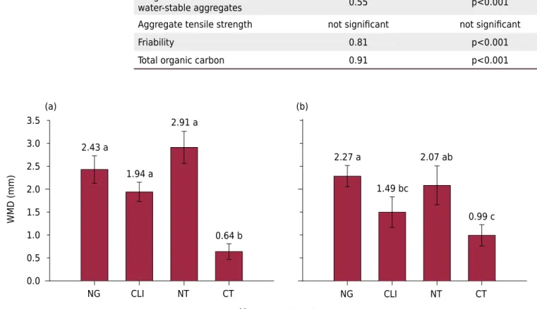 Figure 4.  Weighted mean diameter of water-stable aggregates (WMD) (a, b) of an Albaqualf under different management systems in the  0.00-0.10 m layer (a) and 0.10-0.20 m layer (b)