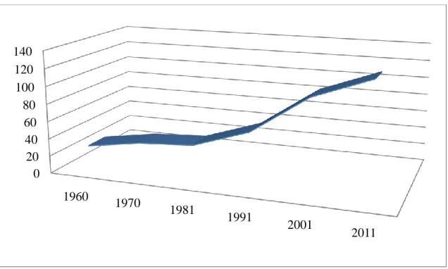 Figura 1: Evolução do Índice de Envelhecimento em Portugal  (Fonte: Pordata, 2012) 