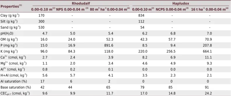 Table 1. Soil physical and chemical properties, in the 0.00-0.10 m layer (before the period of residue applications) and 0.00-0.04 m for  the treatments NPS and 80 m 3  ha -1  of pig slurry applied to a Typic Rhodudalf and NCPS and 16 t ha -1  of wood shav