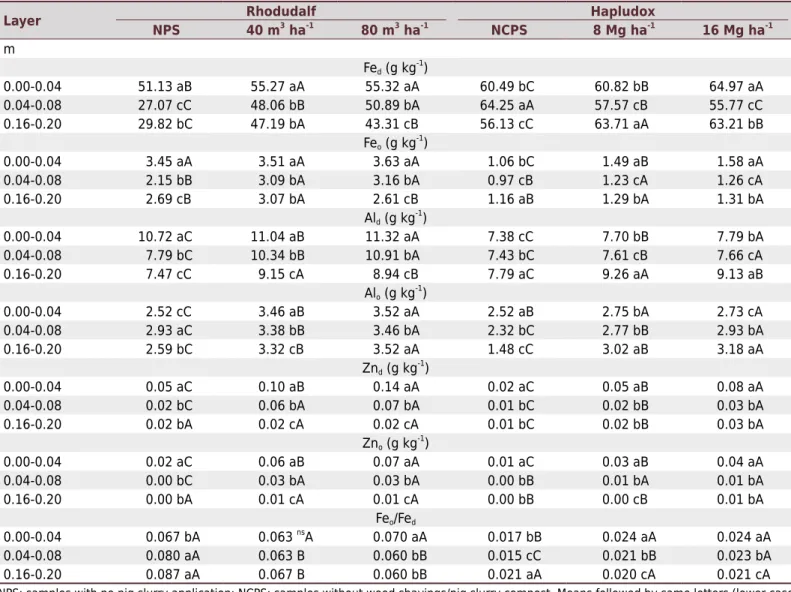 Table 2.  Contents of Fe, Al, and Zn extracted by DCB (d) and acid ammonium oxalate (o) from the clay fraction of a Typic Rhodudalf  and Typic Hapludox under long-term organic fertilization in no-tillage systems