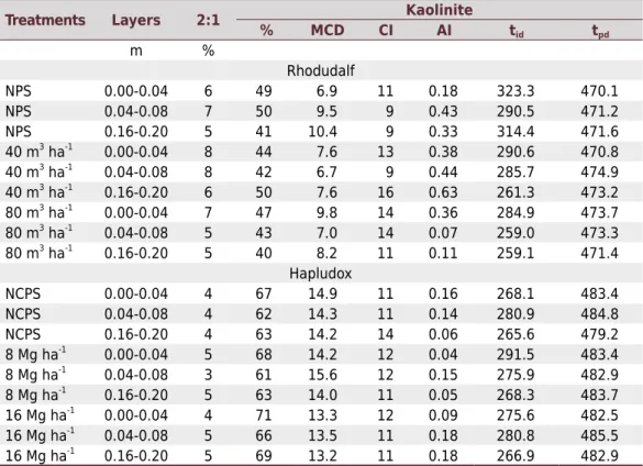 Table 3. Crystallographic data of iron oxides of the Typic Rhodudalf and Typic Hapludox subjected to no-tillage cultivation with  long-term organic fertilization