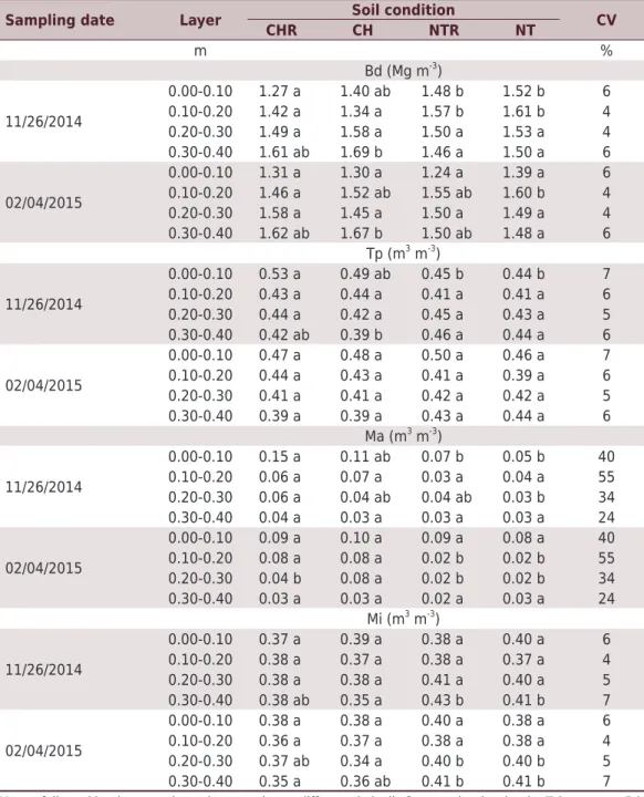 Table 1.  Soil bulk density and porosity in different layers of each soil condition