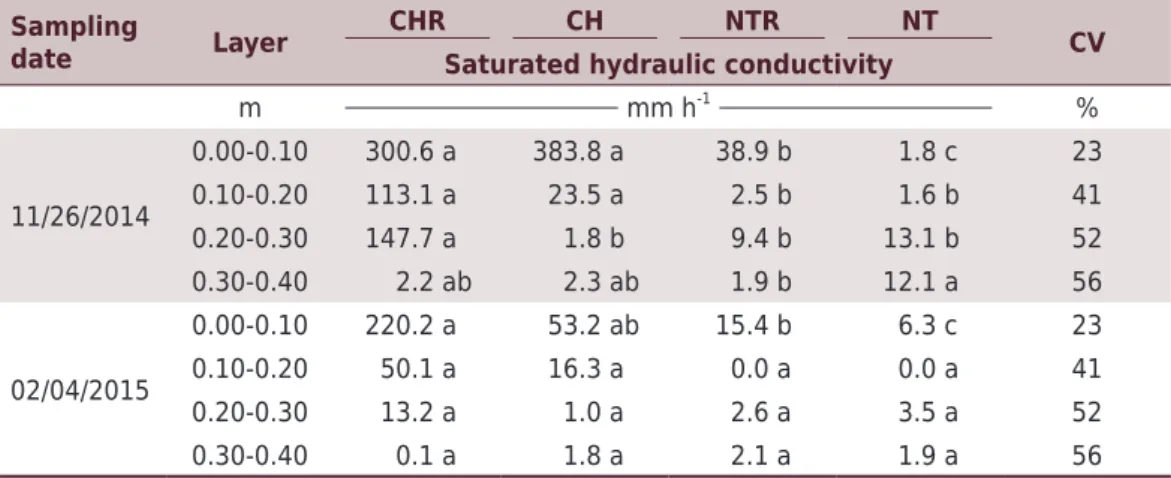 Table 2.  Saturated hydraulic conductivity in different layers of each soil condition Sampling 
