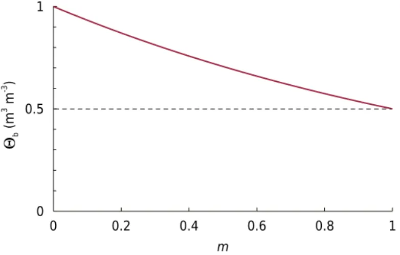 Figure 2.  Effective saturation  Q b  as a function of the Van Genuchten parameter m, assuming  parameter a to be the inverse of the air-entry pressure.