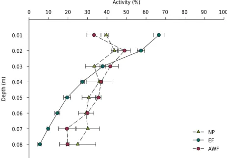 Figure 3.  Feeding activity of organisms in the soil at different depths under natural pasture (NP), in  the eucalyptus forest (EF), and in the eucalyptus forest after wildfire (AWF), in São Gabriel, RS, Brazil