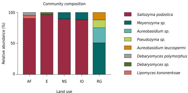 Figure 4. Composition of yeast communities in the Atlantic Forest (AF), the Eucalyptus stand (E), the neotropical savanna (NS), the  iron outcrop (IO), and the rehabilitated area with grass (RG).