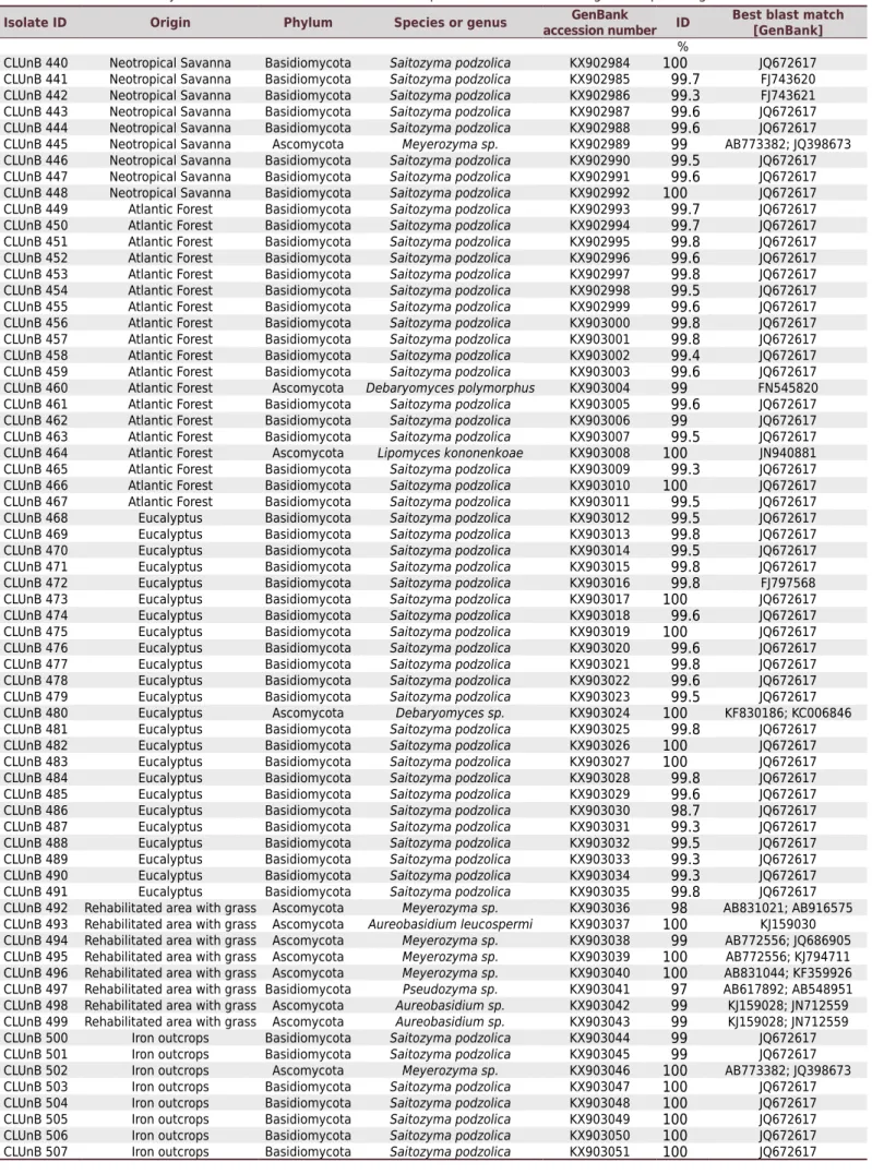 Table 2.  Identification of yeast strains isolated from the soil samples based on 26S rRNA gene sequencing