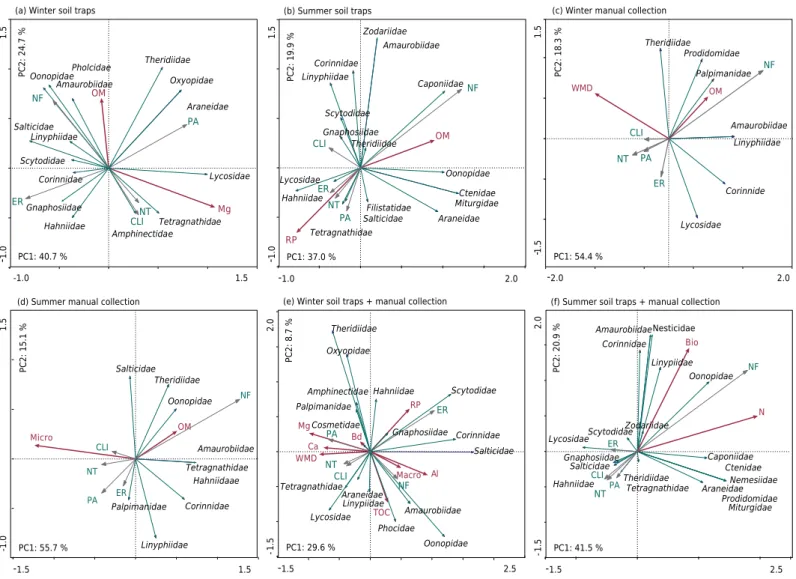 Figure 2. Principal component analysis (PCA) for spider families (in italics) and environmental variables (in red) in native forest  systems (NF), eucalyptus reforestation (ER), pasture (PA), crop-livestock integration (CLI), and no-tillage annual crops (N