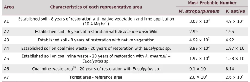 Table 2. Most Probable Number of nitrogen-fixing bacteria in each study area