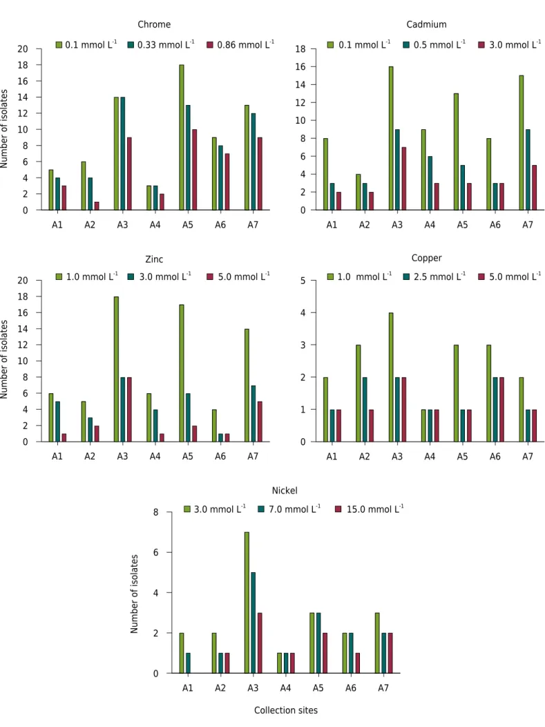 Figure  3.  Number  of  heavy  metal-resistant  bacterial  isolates  at  different  Cr,  Cd,  Zn,  Cu,  and  Ni  concentrations  in  each  representative area