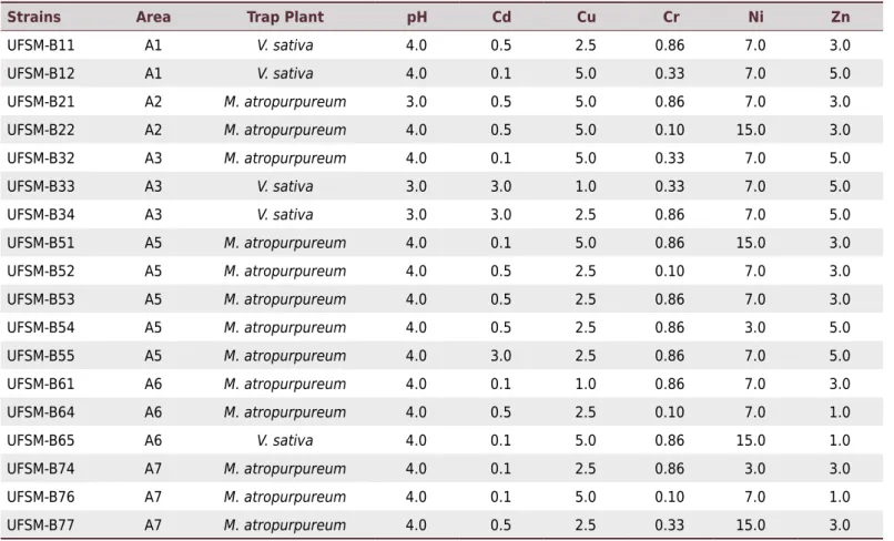Table 3.  Values of pH and heavy metal concentration tolerated (mmol L -1 ) by 18 bacterial strains selected for sequencing the 16S rRNA
