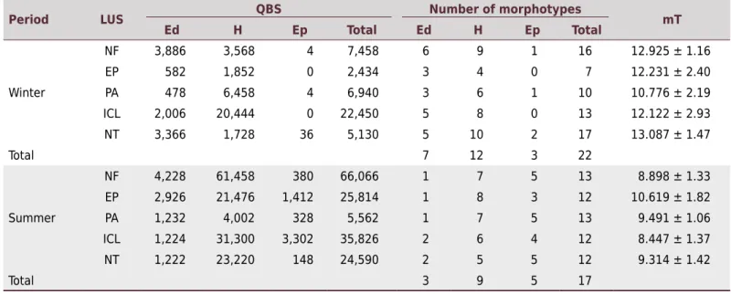 Table 4.  Soil Biological Quality index (QBS) and the weighted mean of the value of the trait in the community (mT), for the edaphic  (Ed), hemiedaphic (H), and epigeic (Ep) eco-morphological groups, in land use systems (LUS) of native forest (NF), Eucalyp