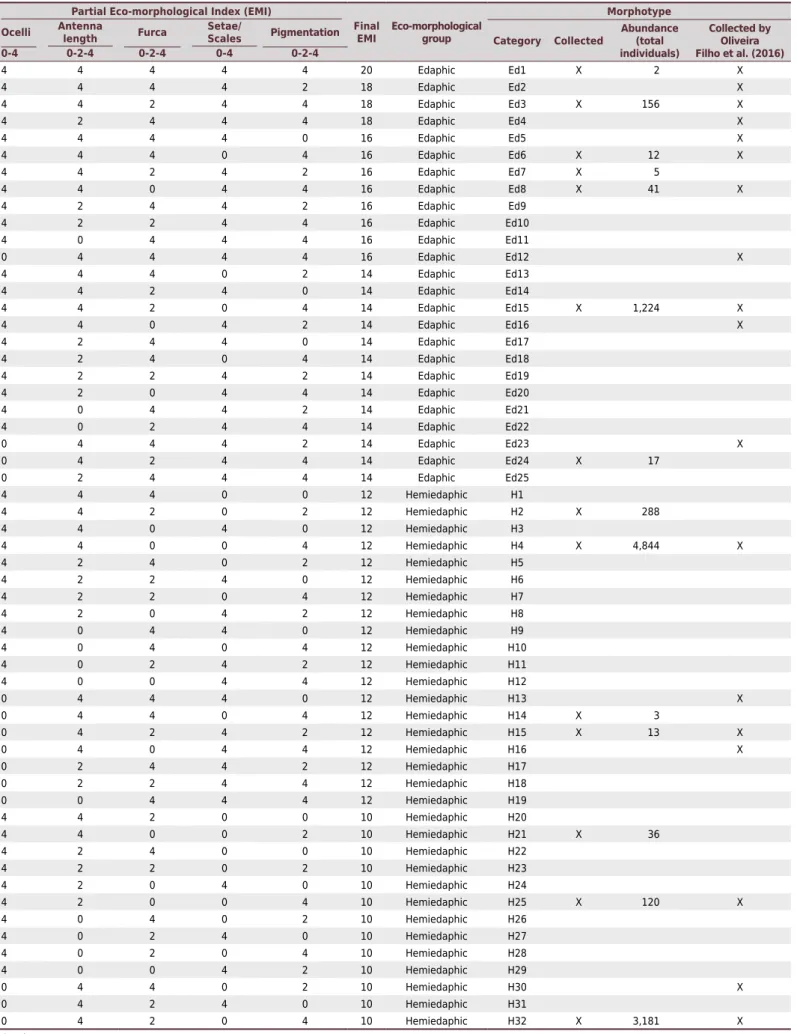 Table 2. Collembola traits and collected morphotypes with their respective abundance (total of individuals), compared to those  observed in the study of Oliveira Filho et al