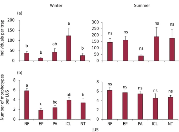 Table 3. Values of the indices of Shannon diversity (H’), Pielou evenness index (J), and Margalef diversity,  in land use systems (LUS) of native forest (NF), Eucalyptus plantation (EP), pasture (PA), integrated  crop-livestock (ICL), and no-tillage (NT), 