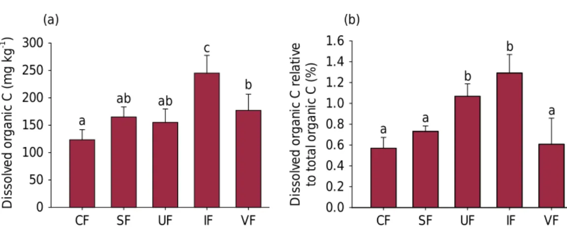Figure 4.  Dissolved organic C (DOC) of the A horizon in different forest areas (a); DOC proportion   relative to total organic C (b)