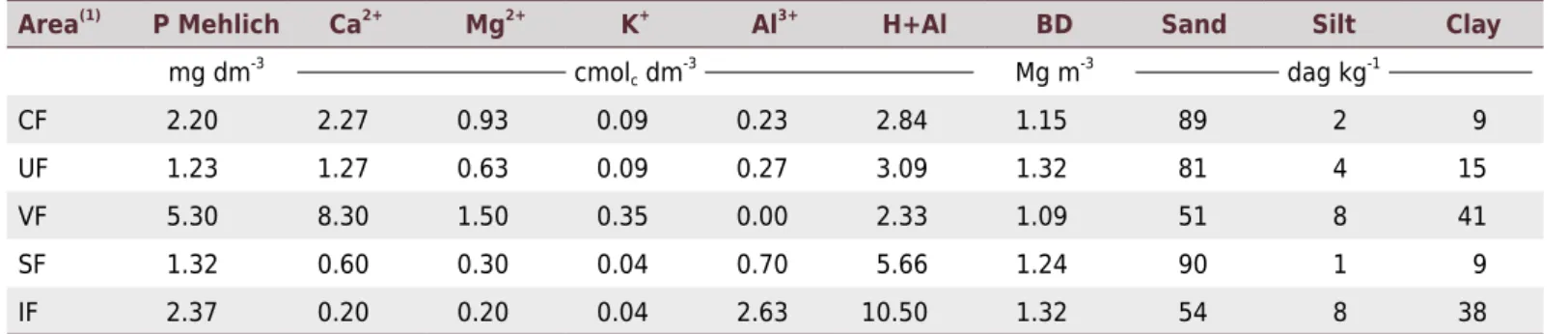 Table 2. Chemical and physical properties of the A horizon soil samples (n =3)