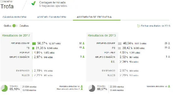 Figura 6:  Resultados das listas da coligação PSD.CDS-PP Unidos pela Trofa nas Autárquicas 2013