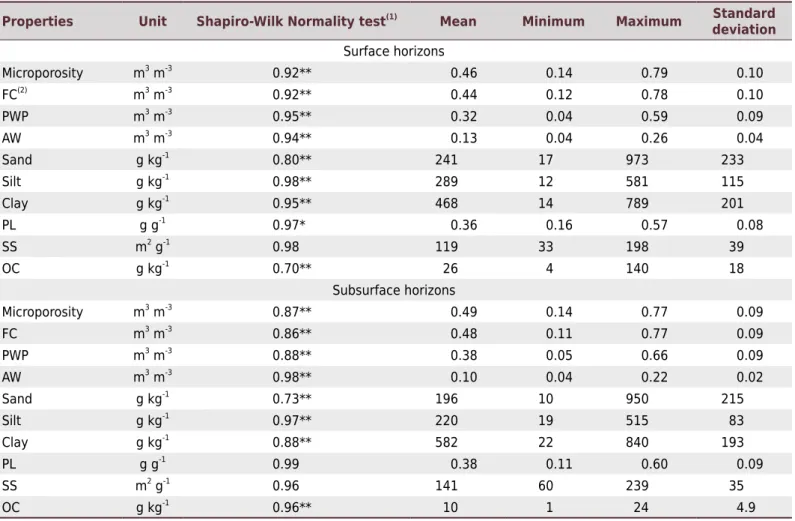 Table 1.  Descriptive statistics of soil properties in surface and subsurface horizons of some soil profiles of the state of Santa Catarina, Brazil Properties Unit Shapiro-Wilk Normality test (1) Mean Minimum Maximum Standard 