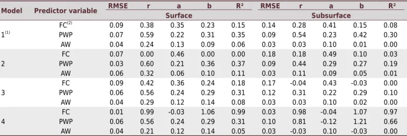 Table 3.  Root mean square error (RMSE), correlation coefficient (r), intercept (a), angular coefficient (b), and coefficient of determination  (R²) between measured and estimated moisture by multiple linear regressions (MLR) in four models validated with 