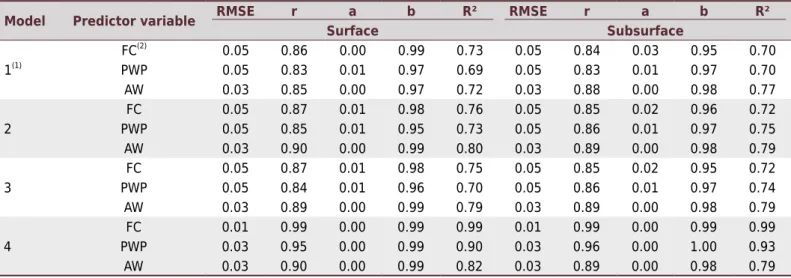 Table 4.  Root mean square error (RMSE), correlation coefficient (r), intercept (a), angular coefficient (b), and coefficient of determination  (R²) for relationship between measured moisture and estimated moisture by artificial neural networks (ANN) with 
