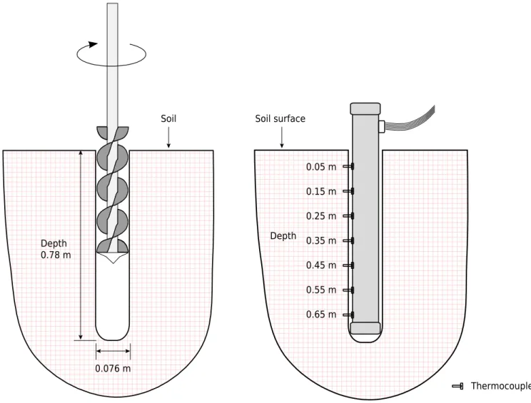 Figure 1. Scheme of well drilling by twist drill and the measuring probe.