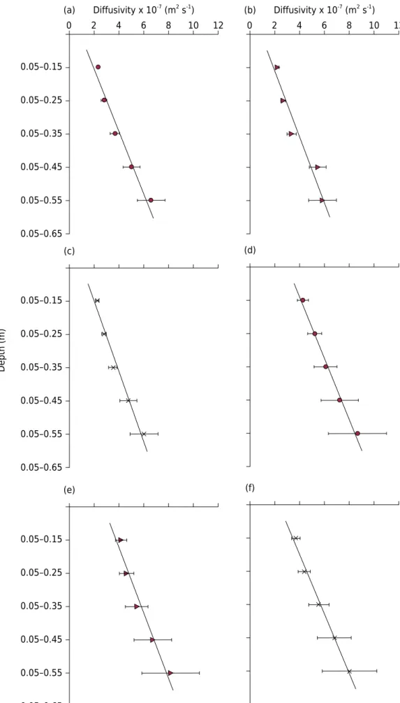 Figure 6.  Columns of the apparent soil diffusivity calculated at different depths, with error bars  and a straight line with a stochastic trend: (a) Period A, April 15; (b) Period B, April 16; (c) Period  C, April 17; (d) Period D, August 7; (e) Period E,