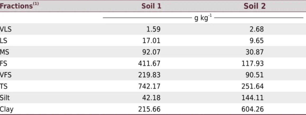 Table 1.  Granulometric distribution of the diagnostic horizon of the studied soils