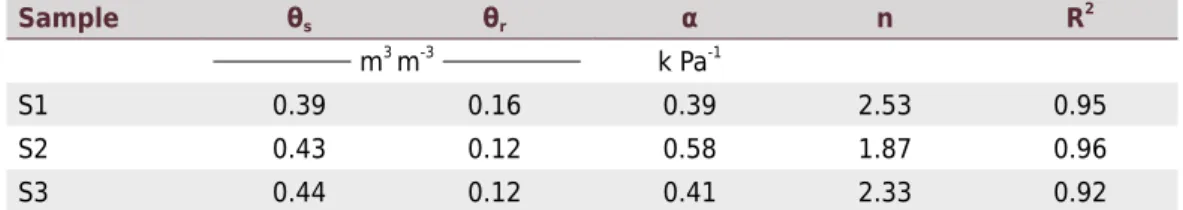 Table 3.  Parameters of the soil 1 (Typic Hapludox) retention curves with samples S1, S2, and S3
