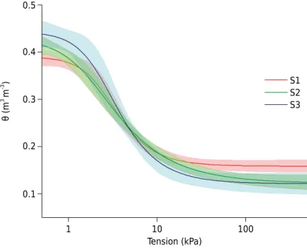 Figure  2. Retention curves and confidence intervals obtained with samples S1 (75 mm), S2  (50 mm), and S3 (25 mm), in soil 1 (Typic Hapludox).