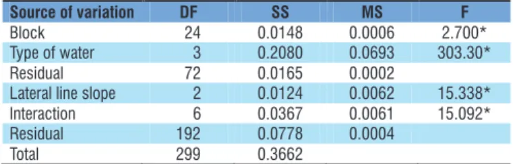 Table 4. Simple-effect analysis and comparison of means  for lateral line slopes and types of water