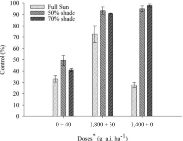 Figure 2.  Control of Macroptilium atropurpureum at 28  days after herbicide application