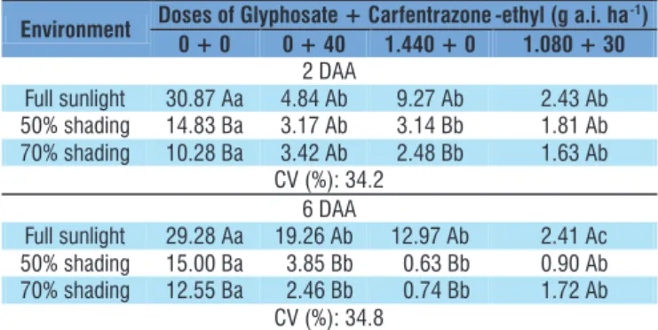Table 2. Photosynthetic rates (mmol m -2  s -2 ) of Macroptilium  atropurpureum treated with doses of glyphosate and/or  carfentrazone-ethyl at 2 and 6 DAA, depending on the  growth environment