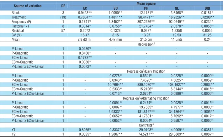 Table 2. Summary of analyses of variance, regression and contrasts for substrate electrical conductivity (EC), stem  diameter at soil level (SD), plant height (PH), number of leaves (NL), and Dickson quality index (DQI) of sugar-apple  seedlings at 120 day