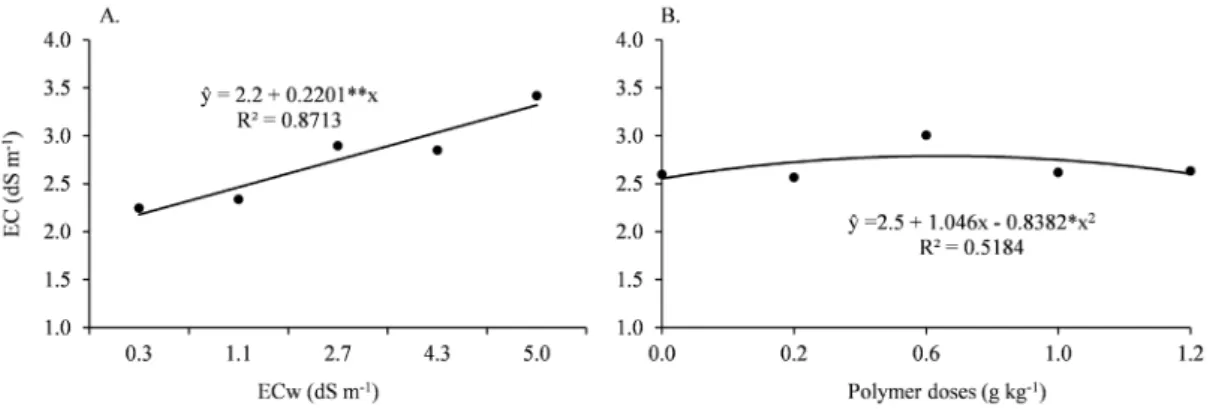 Figure 1. Substrate electrical conductivity after production of sugar-apple seedlings, as a function of irrigation water  electrical conductivity (A) and water-absorbing polymer (B)