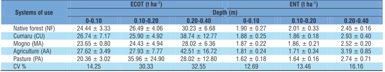 Table 1. Densities of particles (Dp) and soil (Ds) at the depths of 0-0.10, 0.10-0.20, and 0.20-0.40 m for different land  use systems