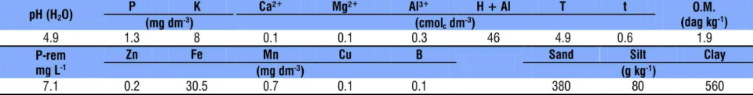 Table 1. Characteristics of the dystrophic Red-Yellow Latosol used for coffee cultivation in the study before fertilization  and acidity correction