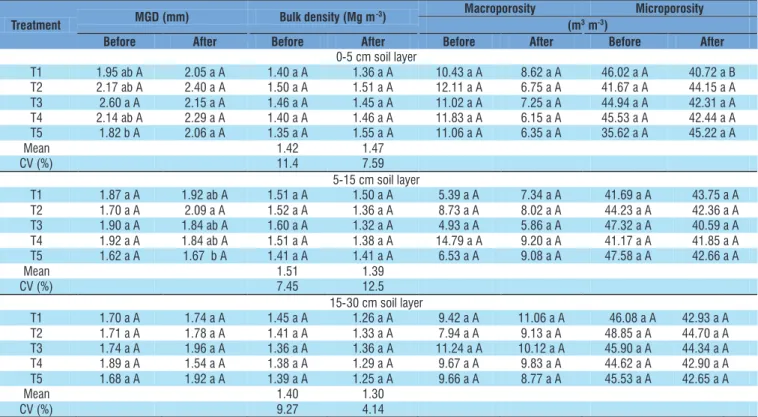 Table 2. Soil physical attributes: mean geometric diameter (MGD), bulk density, macroporosity and microporosity  before and after application of swine wastewater